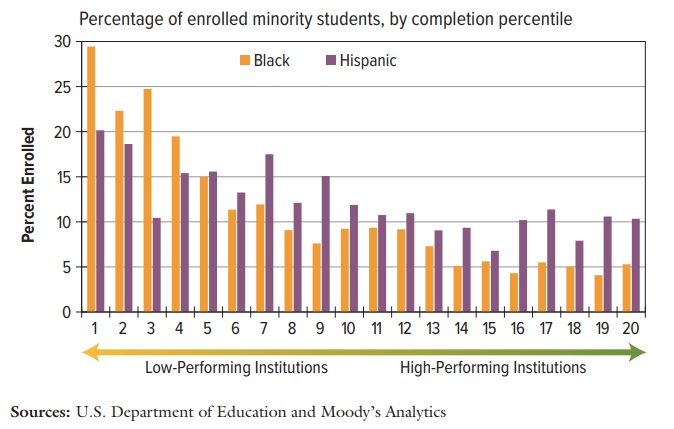 Percentage of enrolled minority students, by completion percentile. Bar chart breaks down enrollment of black and Hispanic students, distributed from low-performing institutions on the left side of the chart to high-performing institutions on the right. Source: U.S. Department of Education and Moody’s Analytics.